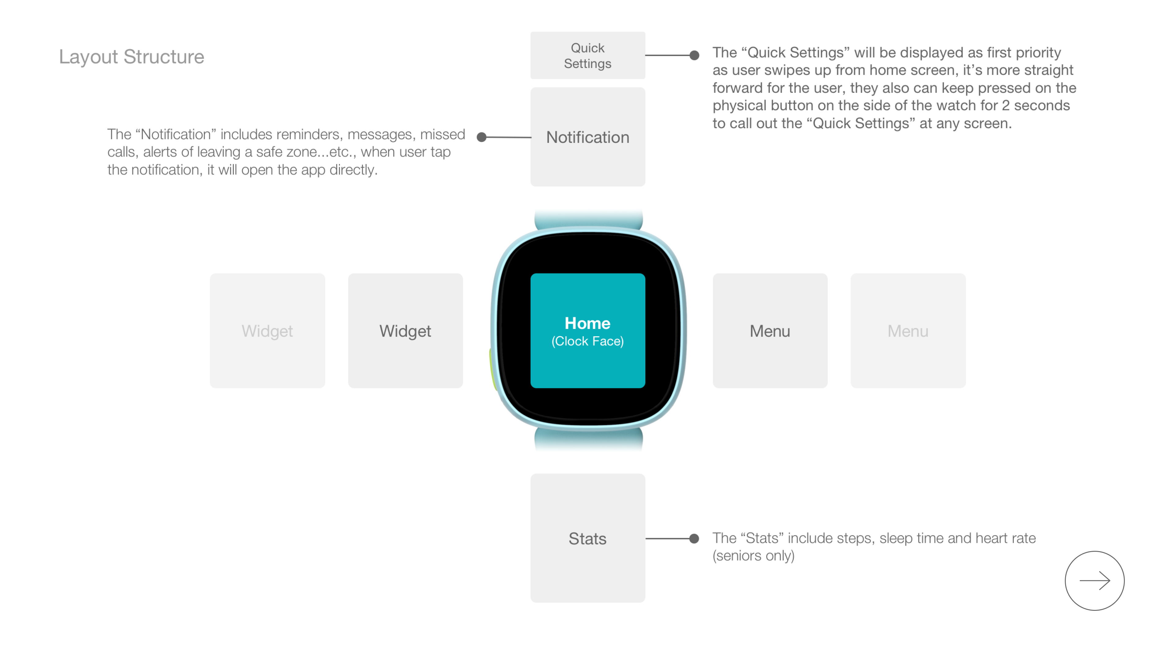 Watch layout structure — swipe navigation model