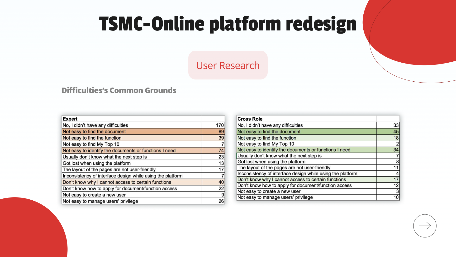 Difficulties common grounds — survey data comparison